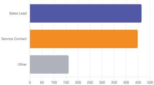 Intent Category By Call Volume chart
