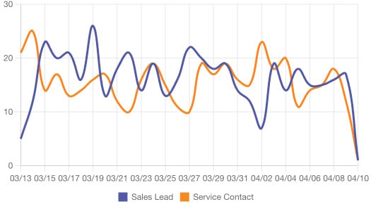 Intent Volumes Over Time chart