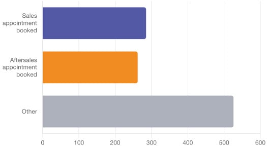 Outcome Category By Call Volume chart