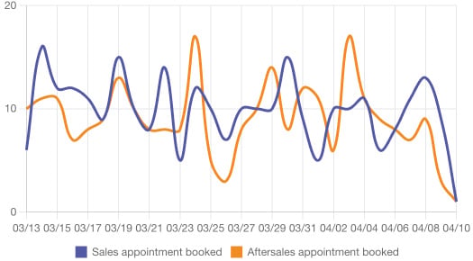 Outcome Volumes Over Time chart